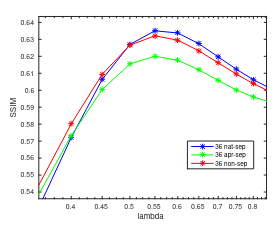 Separable Dictionary Learning for Convolutional Sparse Coding via Split Updates
