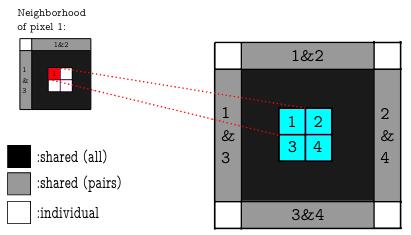 Efficient GPU-based Implementation of the Median Filter Based on a Multi-Pixel-per-Thread Framework
