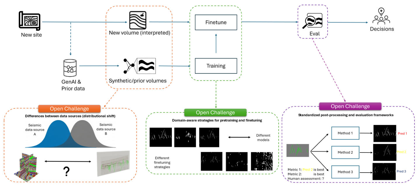 A Large-scale Benchmark on Geological Fault Delineation Models: Domain Shift, Training Dynamics, Generalizability, Evaluation and Inferential Behavior